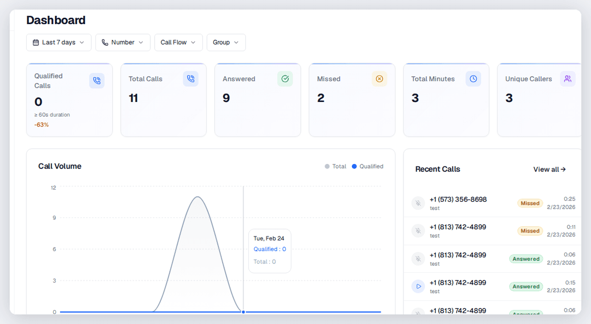 CallScaler dashboard showing call tracking analytics for digital marketers